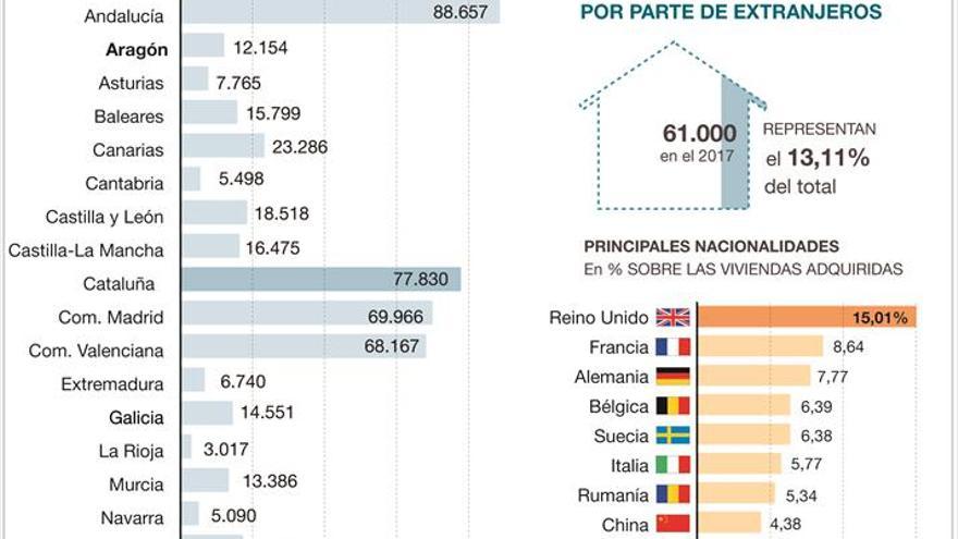 Los extranjeros compraron 61.000 viviendas en España el pasado año