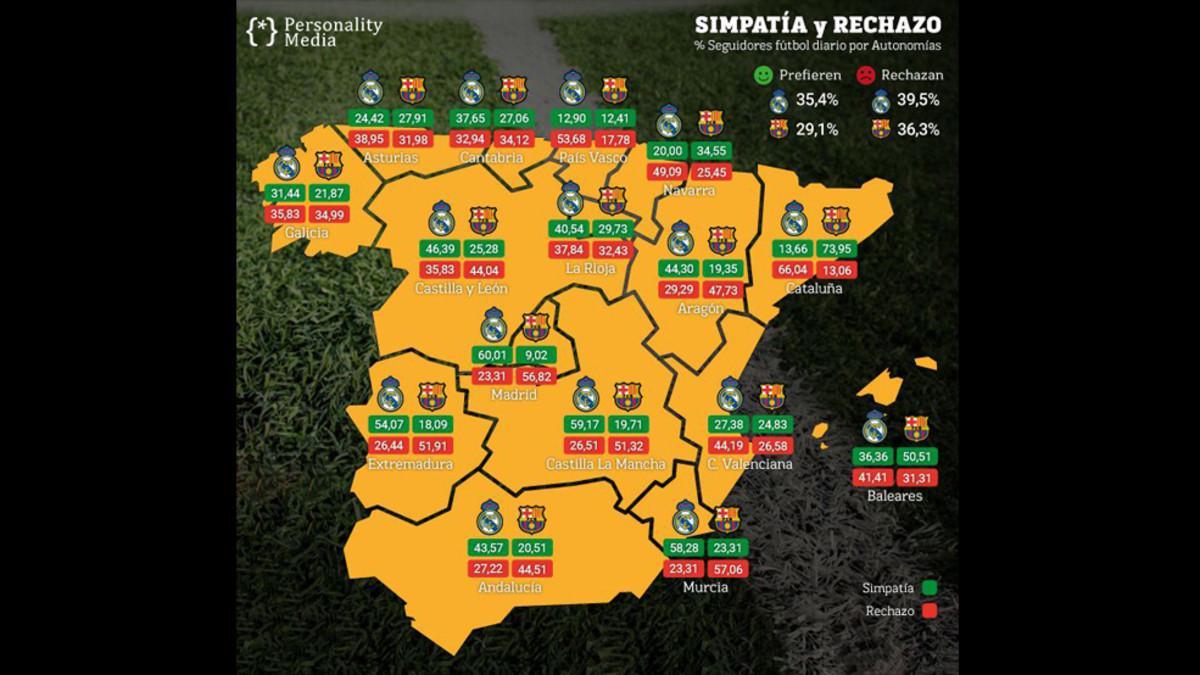 Simpatía y rechazo que producen Barcelona y Real Madrid