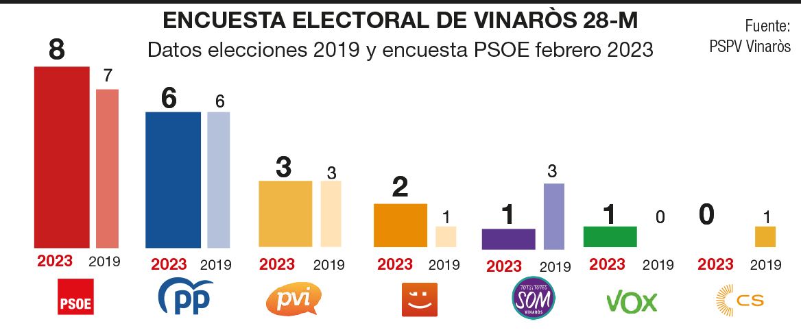 Encuesta encargada por el PSPV sobre las elecciones municipales en Vinaròs