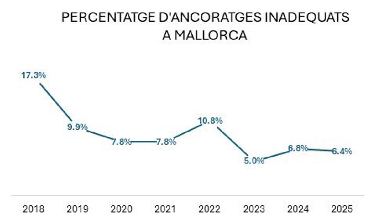 Porcentaje de anclajes inadecuados en Mallorca