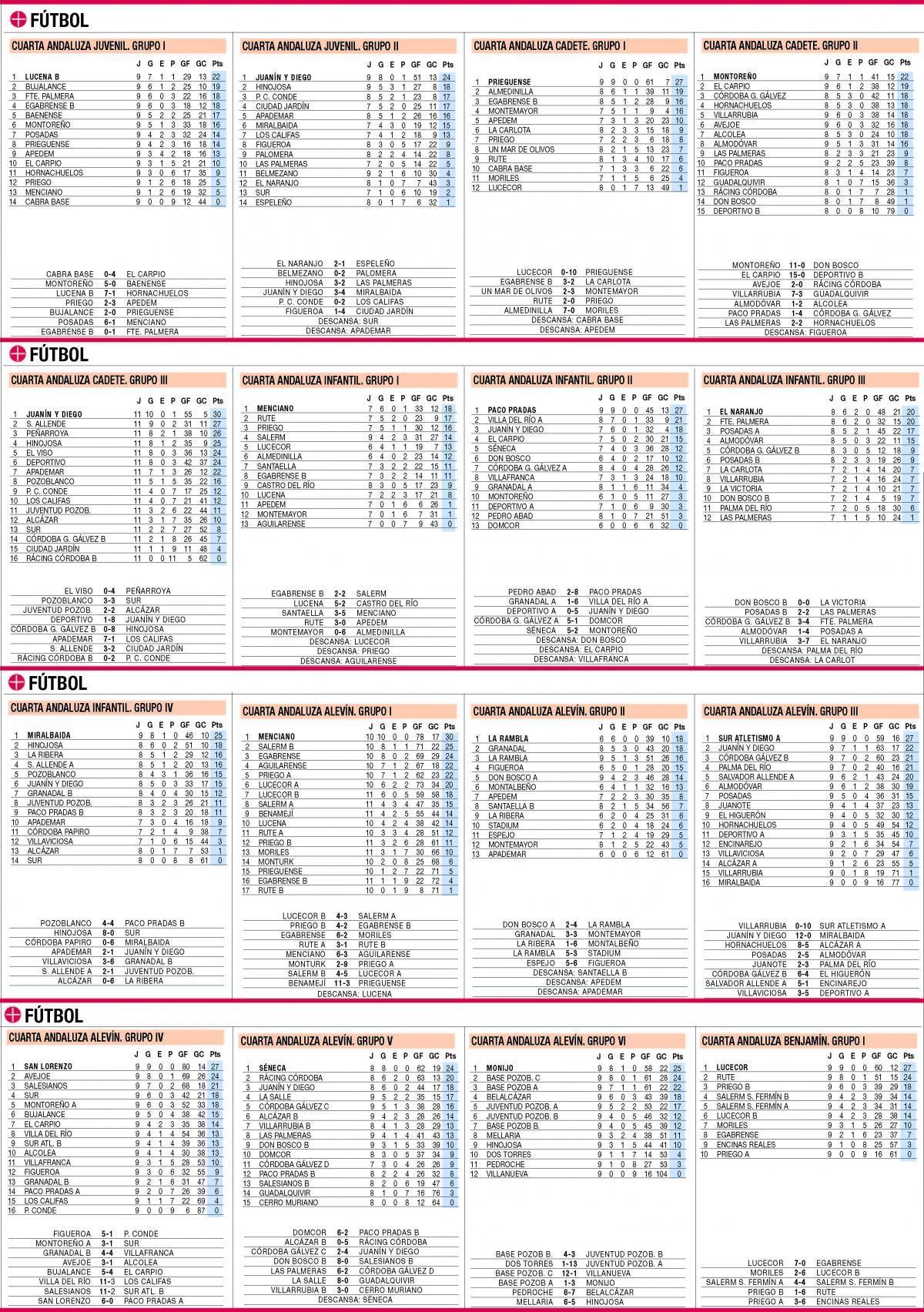 Las clasificaciones de la jornada en el deporte base