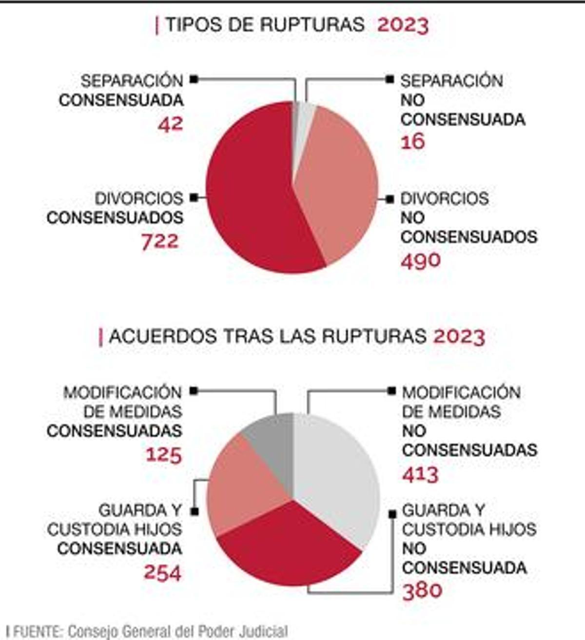 Gráfico de rupturas matrimoniales en Castellón.