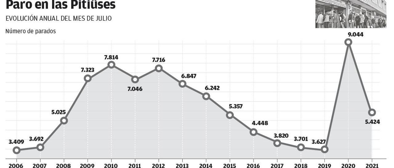 El paro baja en julio un 40% en las Pitiusas respecto a 2020, la mayor caída de Balears