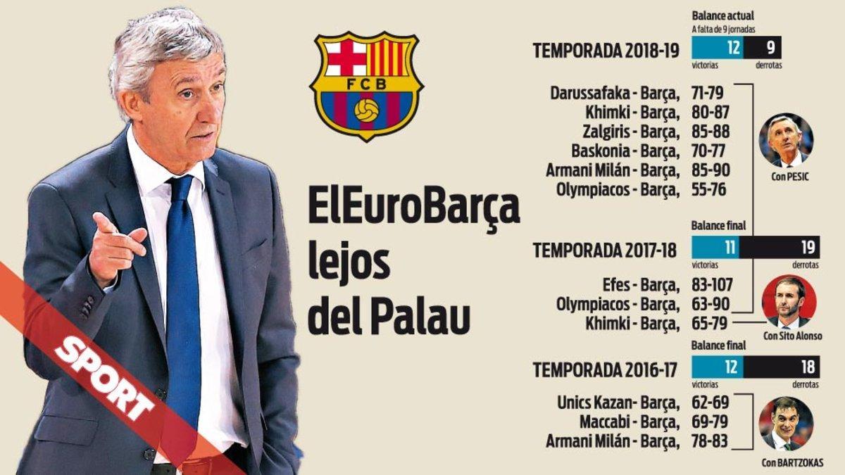 El Barça está creciendo lejos de su feudo en la Euroliga