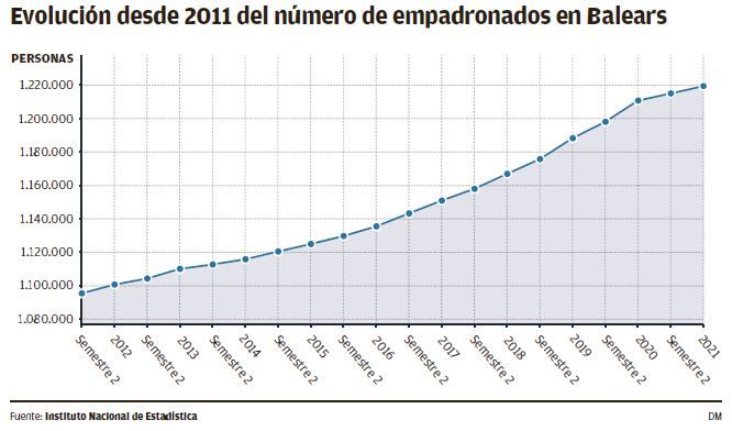 Evolución desde 2011 del número de empadronados en Baleares