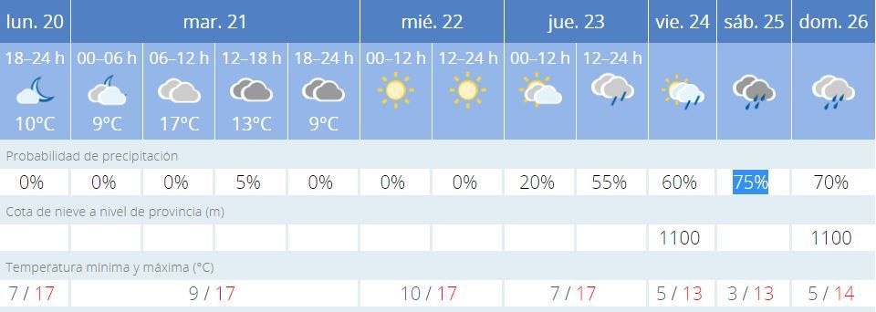 Previsión del tiempo para las PItiusas.