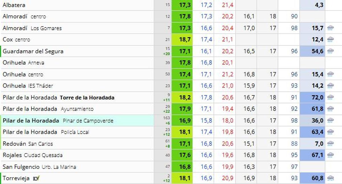 Precipitaciones en la Vega Baja hasta las 16.00 horas del 10 de octubre de 2025
