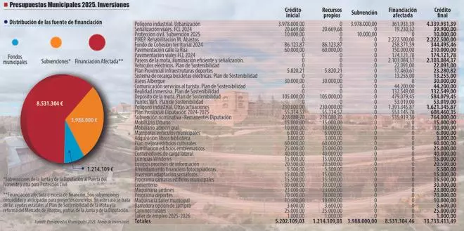 La inversiones reciben 13,7 millones para desarrollar 38 actuaciones en Benavente