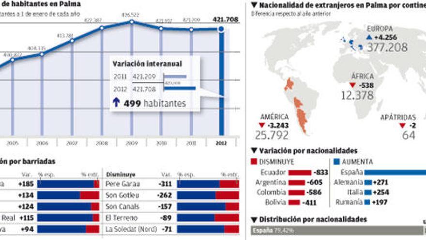 ¿Cuántos latinos hay en Mallorca