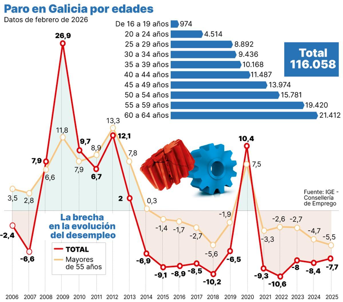 Paro en Galicia por edades