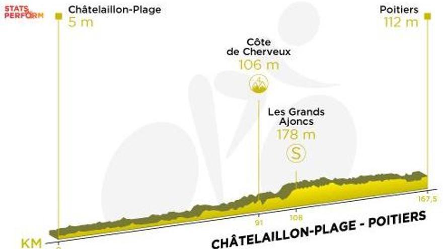 Tour de Francia: Recorrido y perfil de la etapa 11