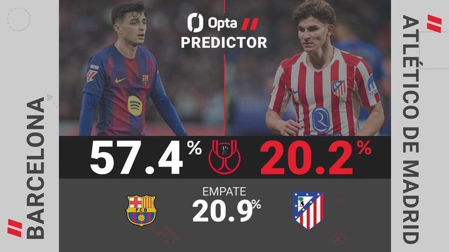 Predictor Opta - Barcelona vs. Atlético de Madrid