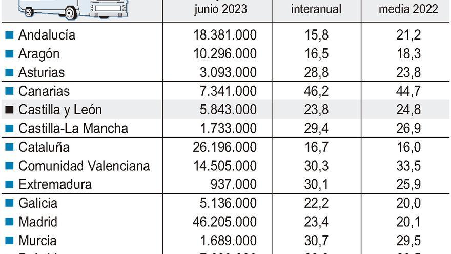 Los usuarios de autobús urbano crecen un 23,8 % en junio en Castilla y León y superan los 5,8 millones