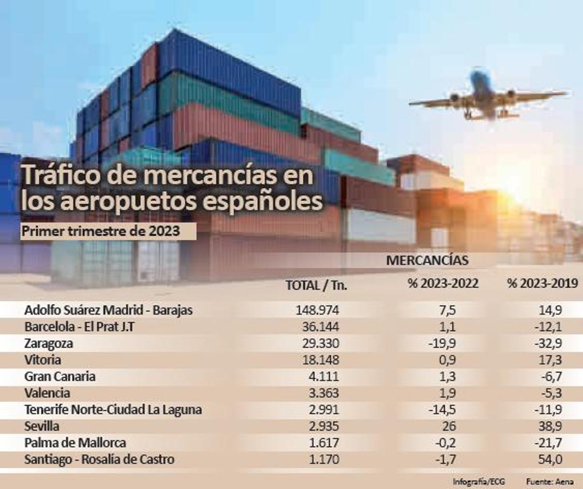 Lavacolla aglutina el 90% del tráfico de carga en aeródromos gallegos gracias a Inditex y Correos