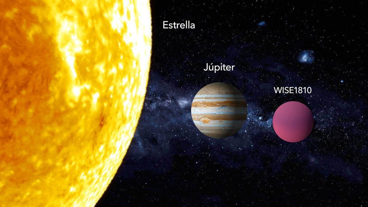 Comparativa entre una estrella de baja masa, el planeta Jupiter y WISE1810.