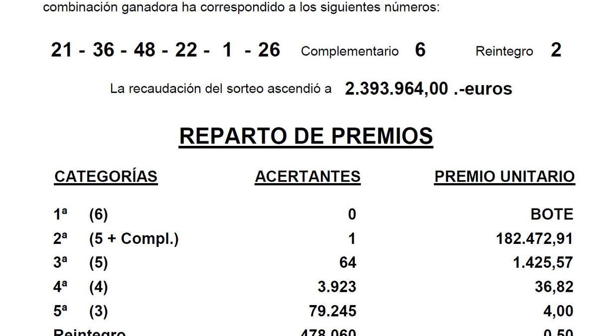 Resumen de los premios del sorteo.