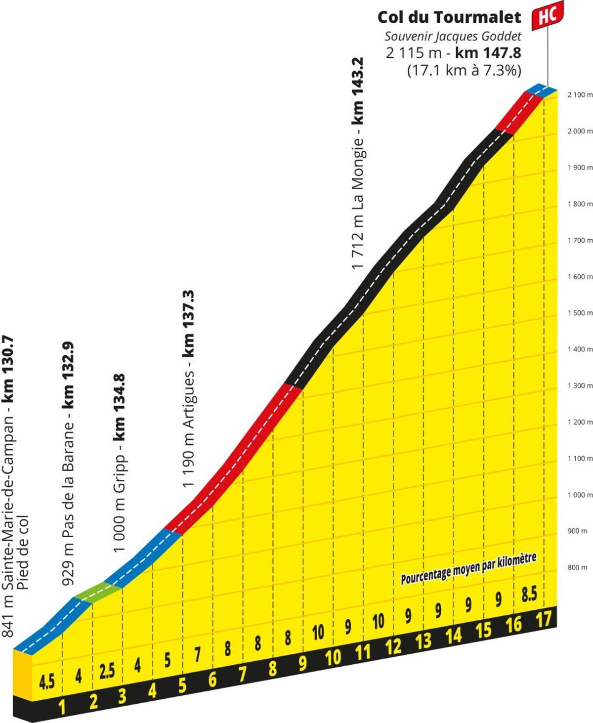 El perfil del Tourmalet.