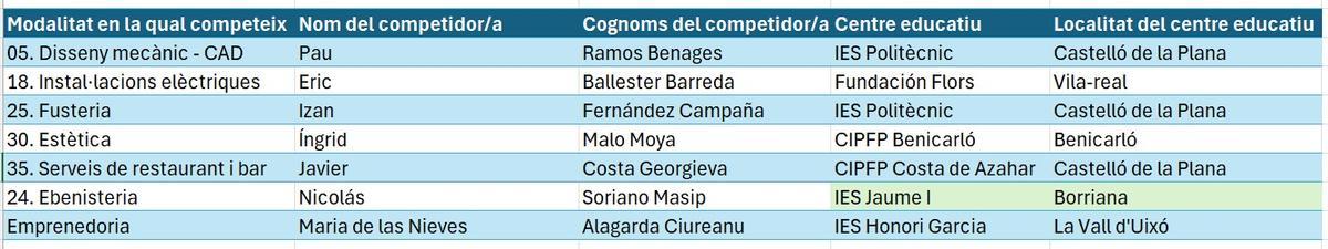 Los 'oros' de Castellón en las 'Skills CV'.