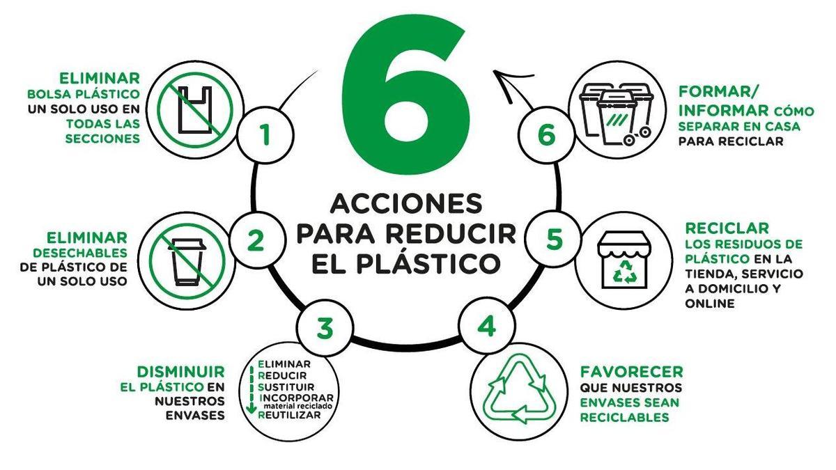 Mercadona acelera la reducción de plástico desde hace dos años a través de su estrategia 6.25