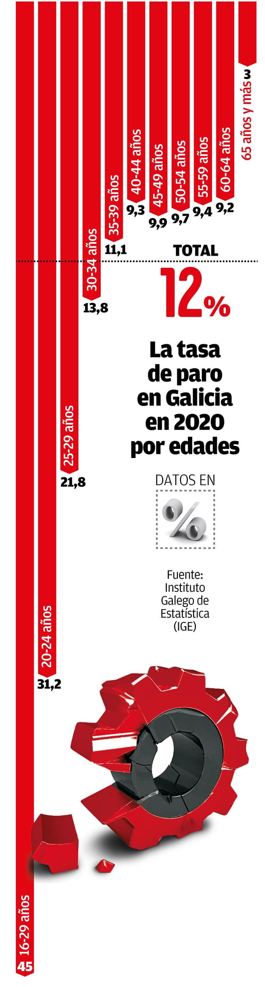 Tasas de paro en Galicia por edades en 2020. // Simón Espinosa