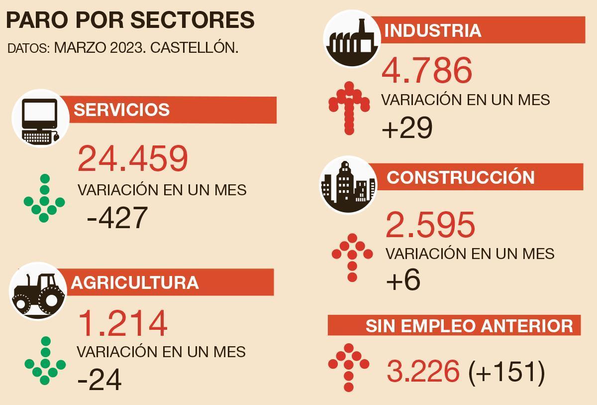 Evolución del paro en Castellón por sectores.