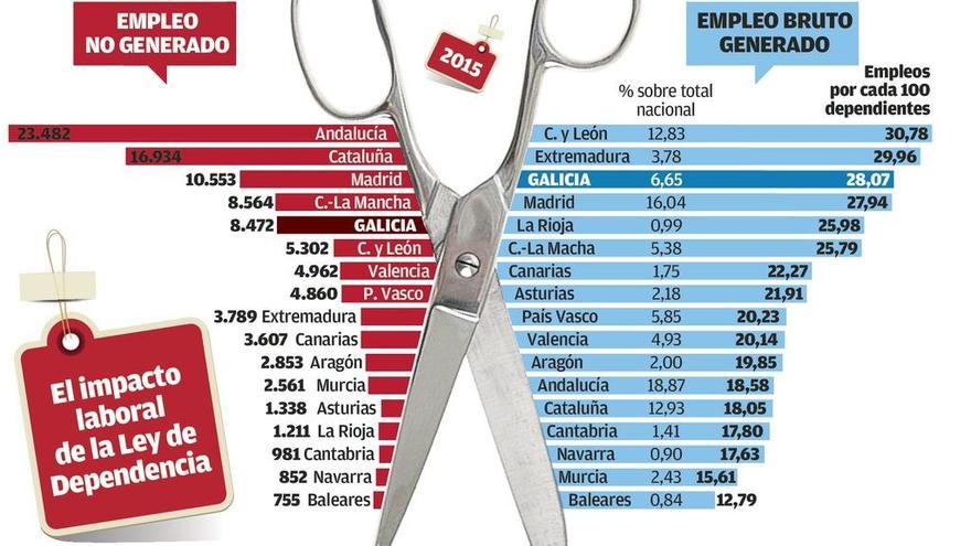 Los recortes de la Ley de Dependencia frenaron la creación de 8.500 empleos