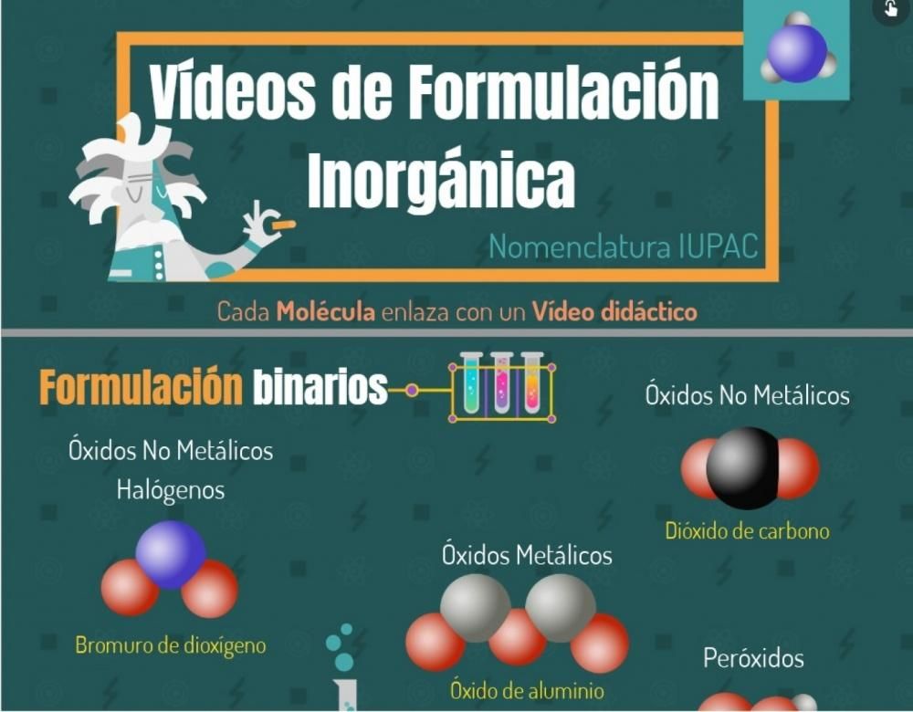 Infografías del resumen de contenidos en una clase de química