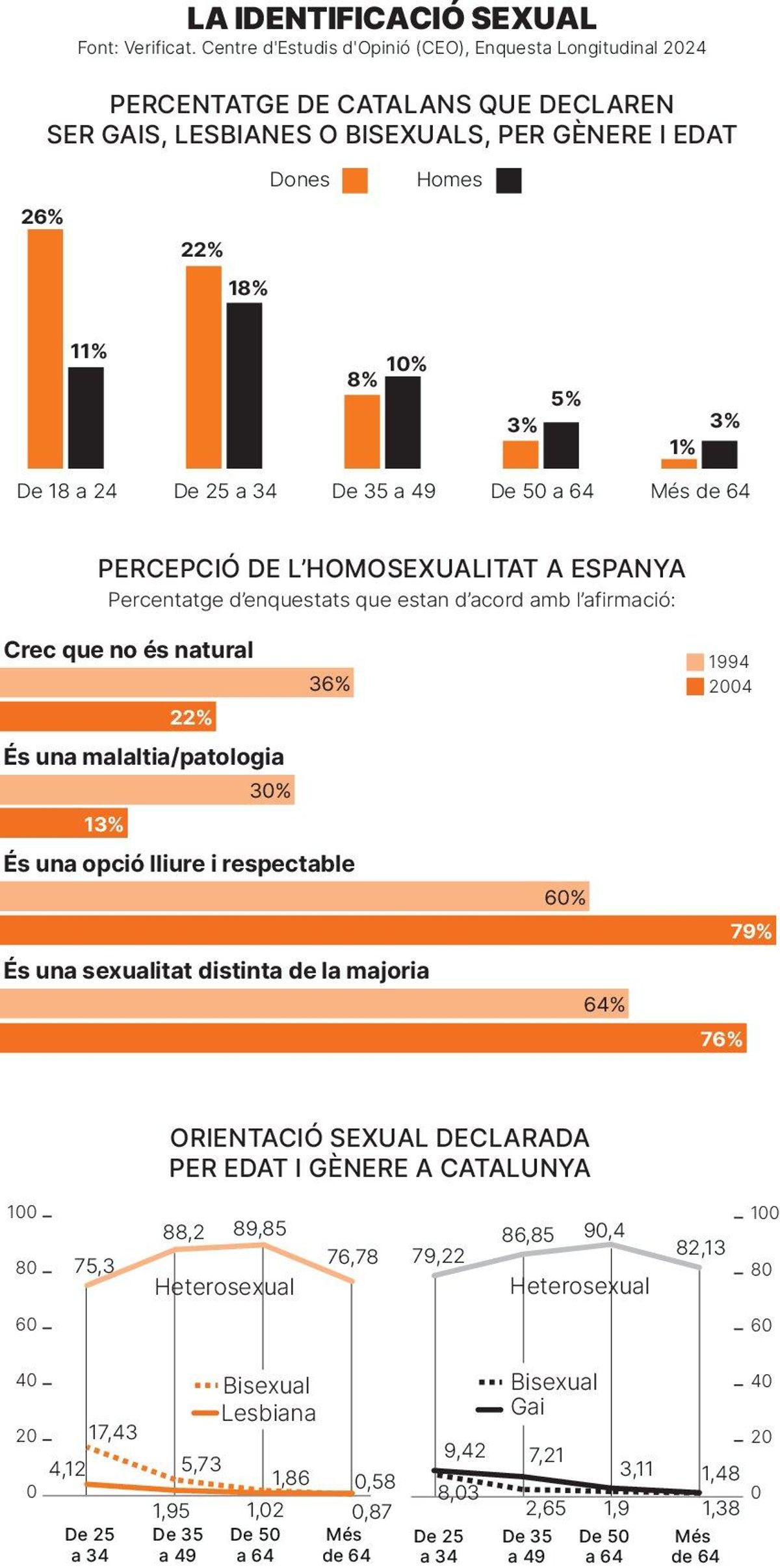 Gràfica de la identificació sexual