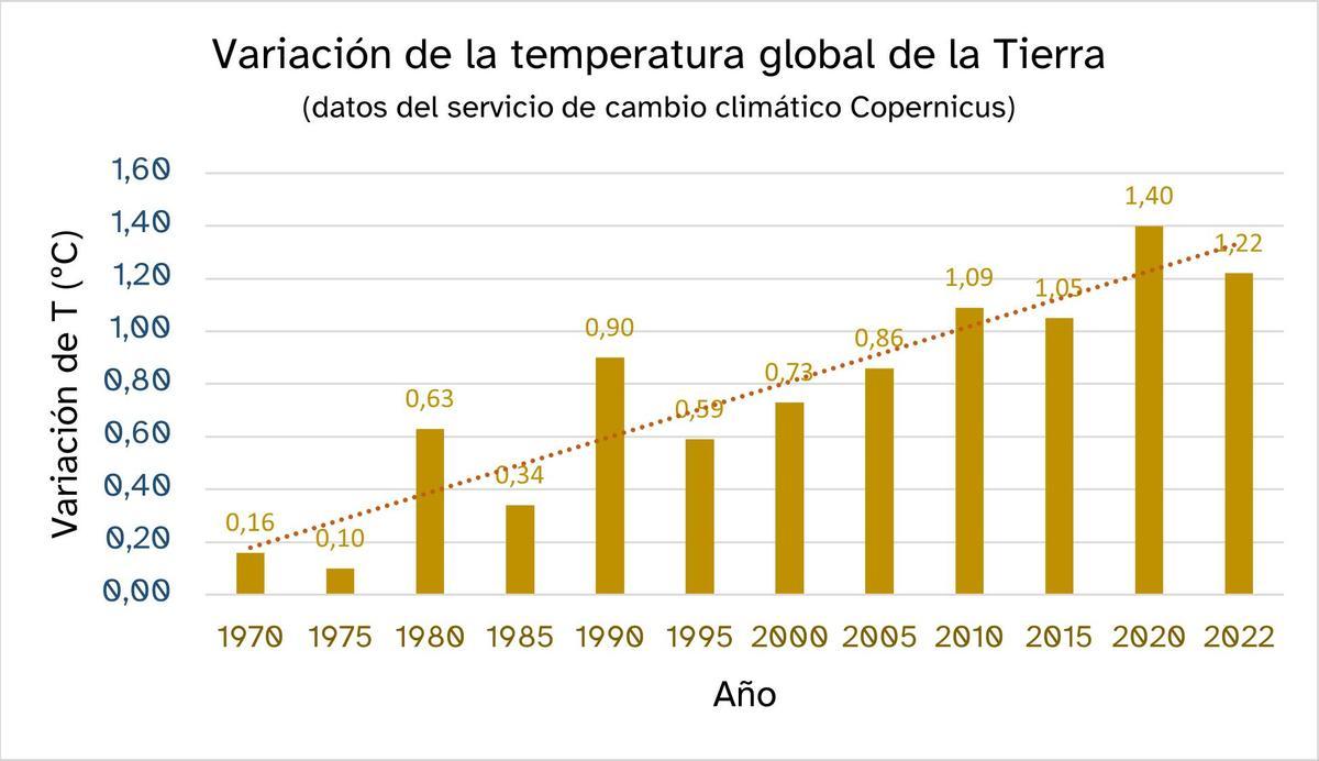 Variación de la temperatura global