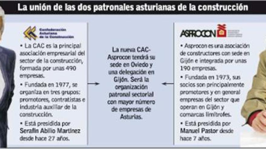 La construcción asturiana ultima la fusión   de sus dos patronales en un gran «lobby»