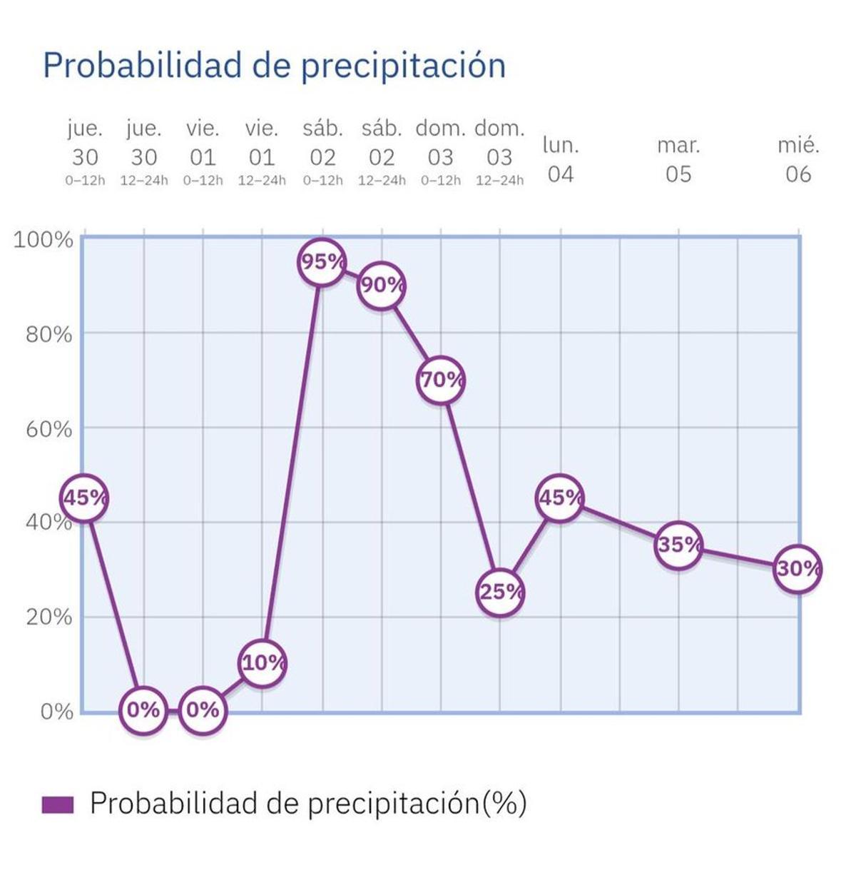 Este es el pronóstico de lluvia los próximos días en la capital.