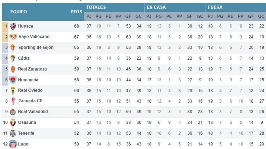 Así está la clasificación de Segunda: El Sporting, obligado a ganar; y el Oviedo, ante una gran ocasión