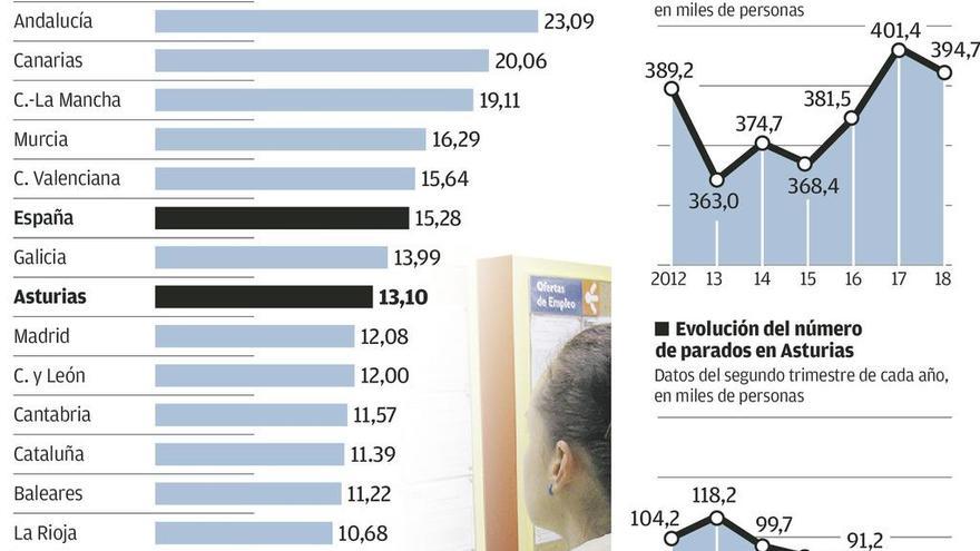 El paro baja al 13% en Asturias, que sigue rezagada en la recuperación del empleo