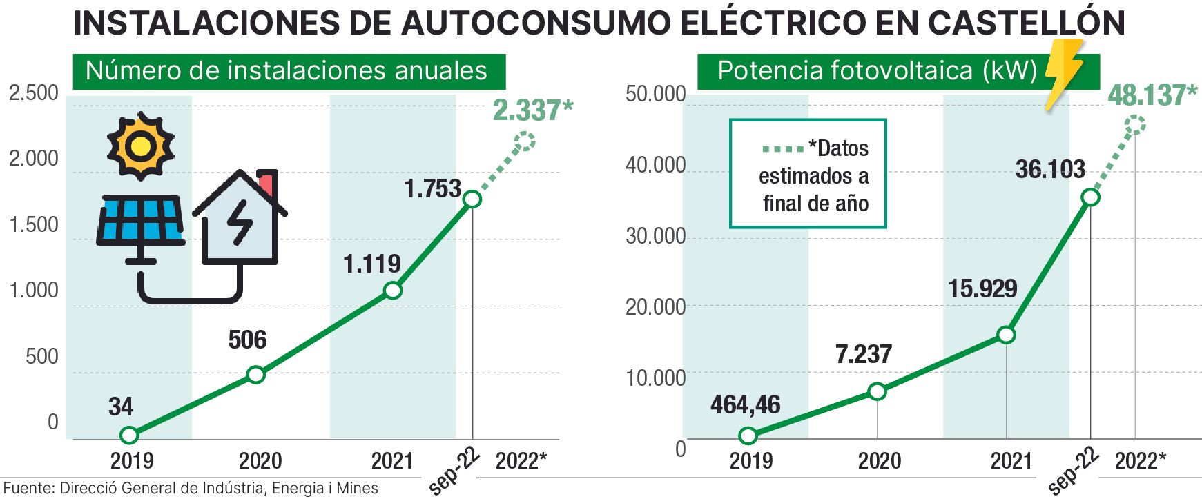 Las cifras del autoconsumo eléctrico en Castellón.
