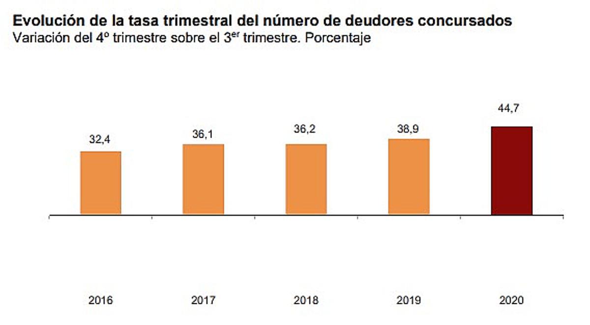 Evolución de los concursos de empresas y familias en el cuarto trimestre.