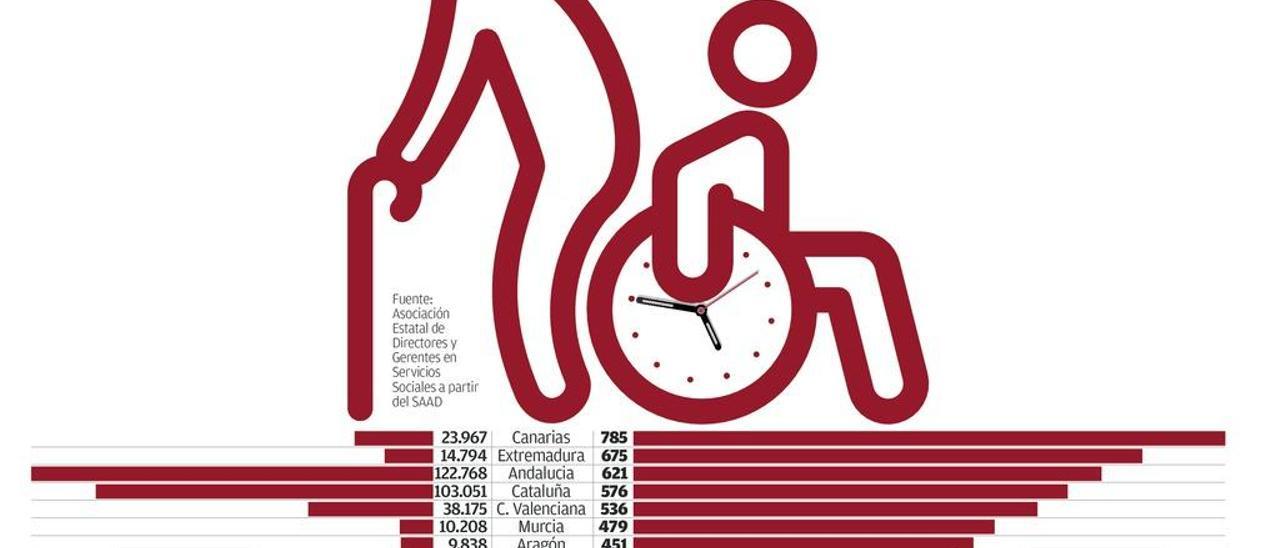 Galicia tarda 342 días en atender los casos de dependencia, casi el doble de lo fijado