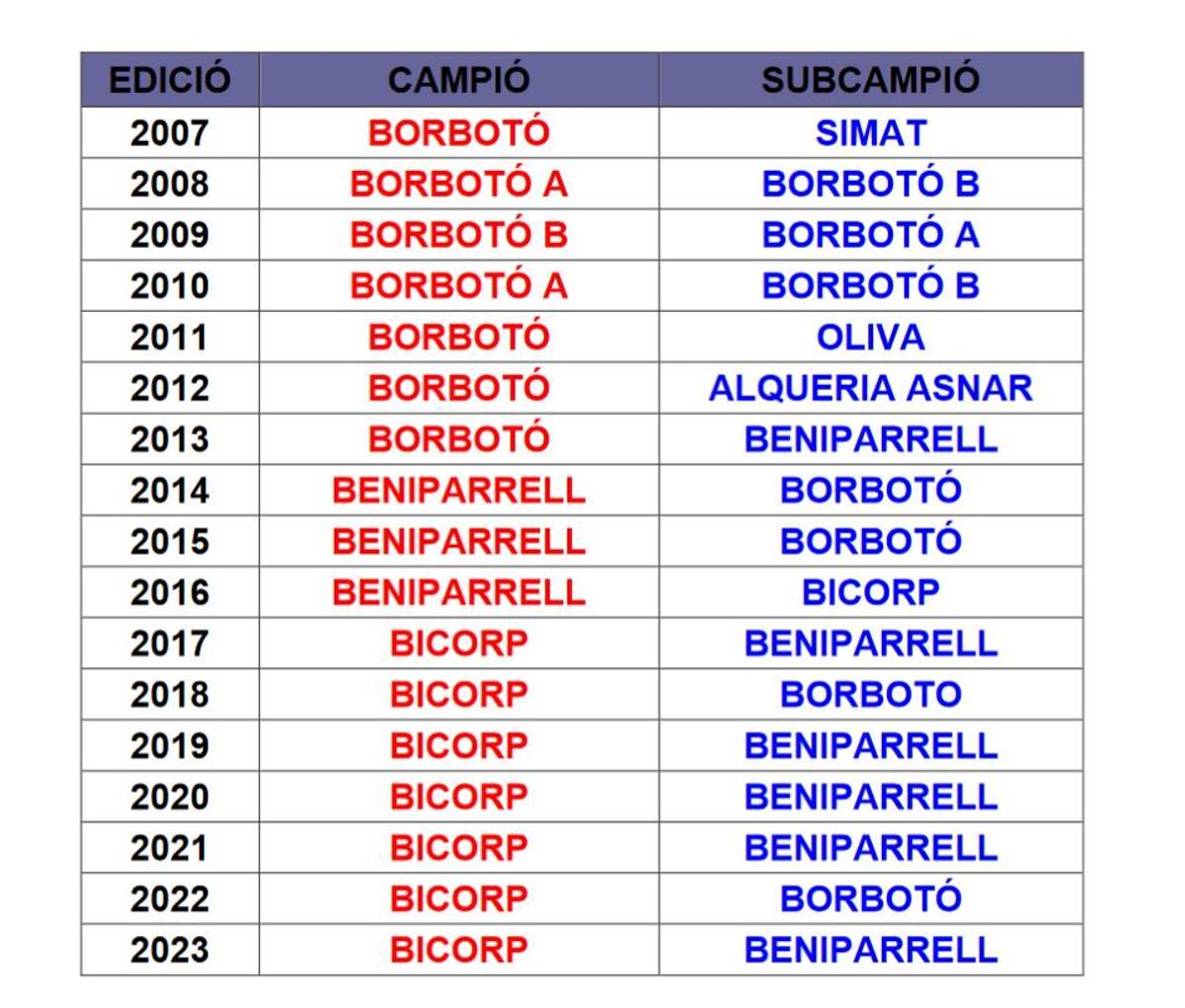 Historial de Primera Femenina de l'Autonòmic de raspall.