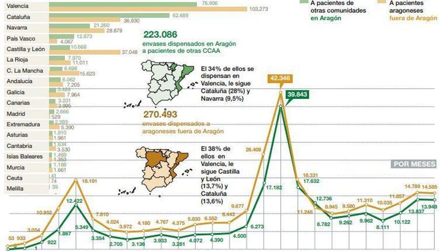 Las vacaciones disparan el uso de la receta electrónica fuera de Aragón