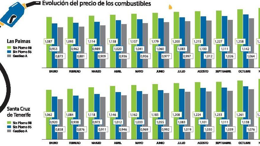 Llenar el depósito de gasolina cuesta ahora doce euros más que en enero