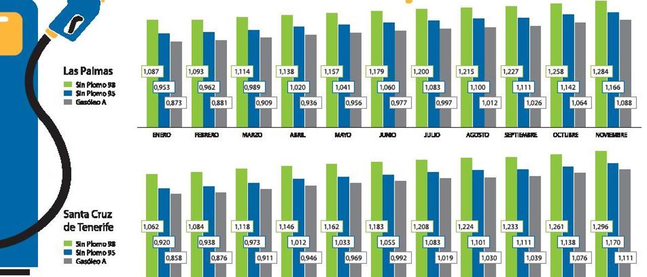 Llenar el depósito de gasolina cuesta ahora doce euros más que en enero