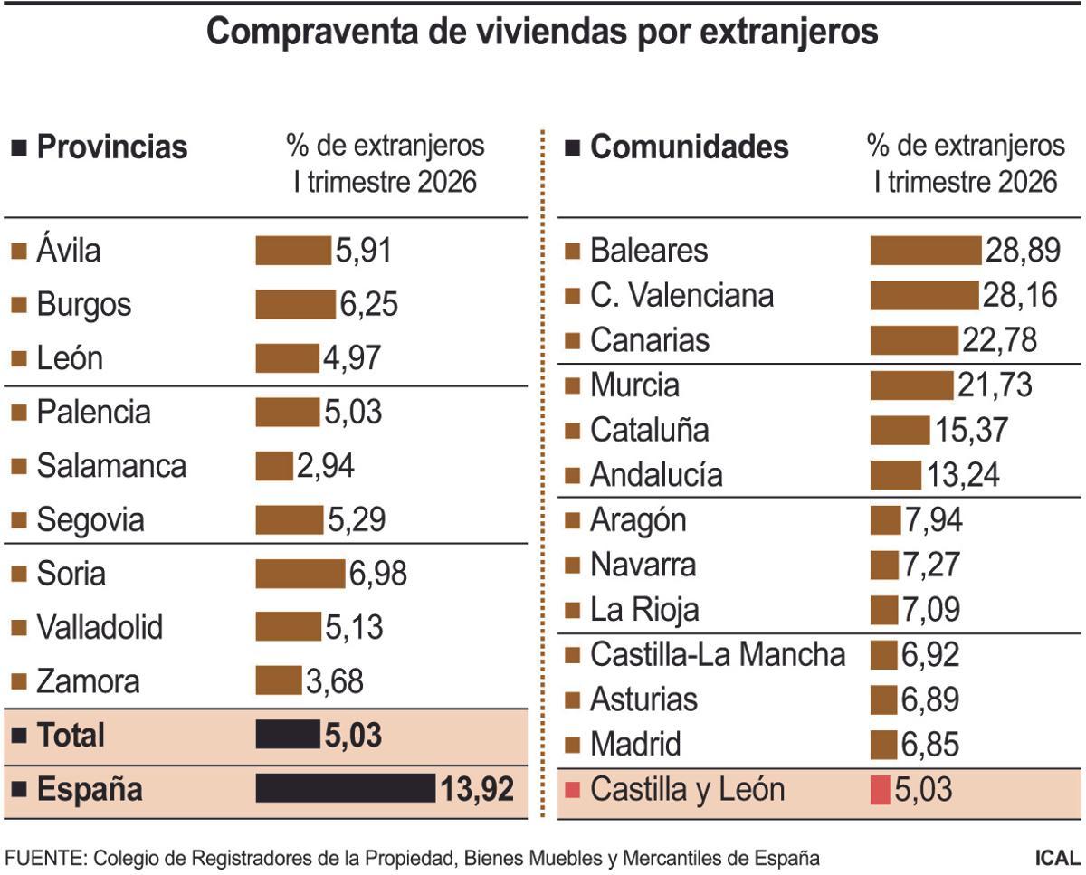Compraventa de viviendas por extranjeros.