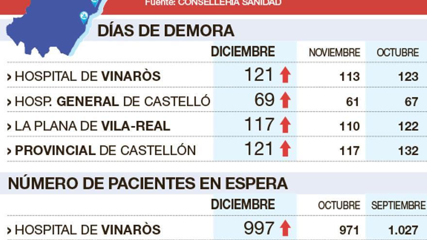 Datos de la lista de espera en Castellón.