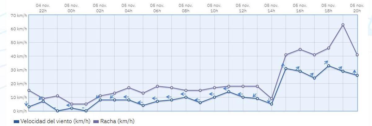 Viento y rachas de viento en Córdoba este miércoles.