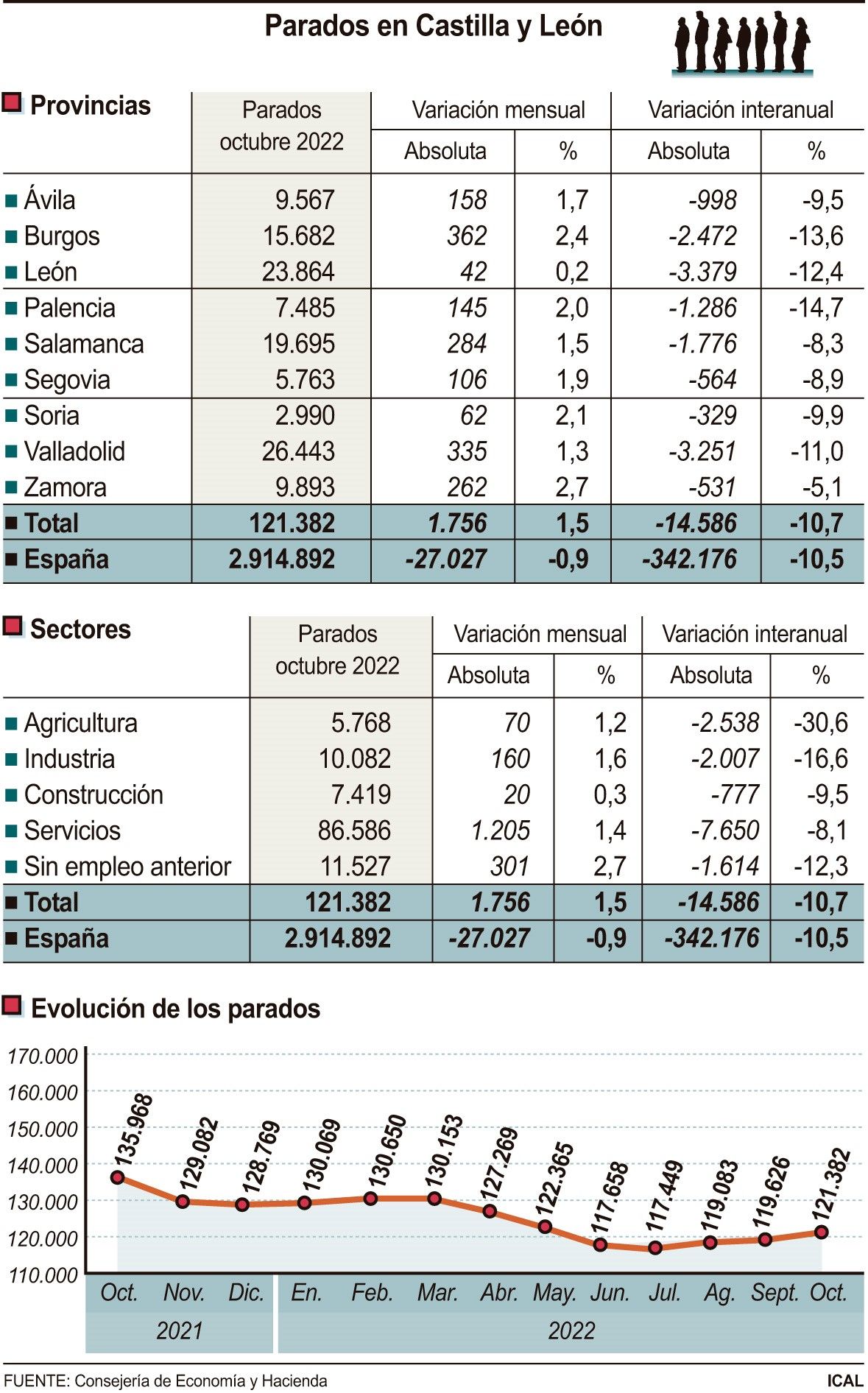 Evolución del desempleo en octubre en Zamora y Castilla y León