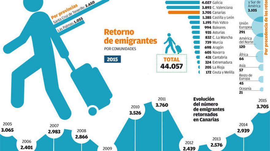 El retorno de emigrantes sube el 26% con la crisis de Venezuela como telón de fondo