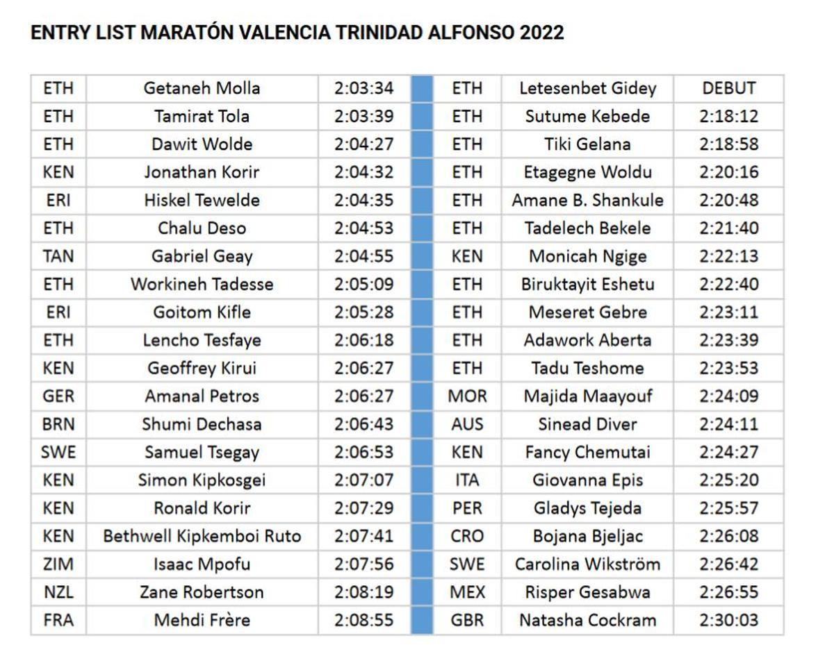 El Maratón Valencia Trinidad Alfonso anuncia su listado de élite internacional de cara a su 42º edición el próximo 4 de diciembre.