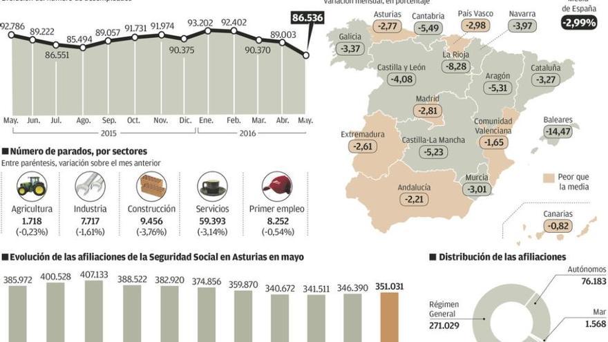 El número de parados baja de los 4 millones en España, con un recorte menor en Asturias