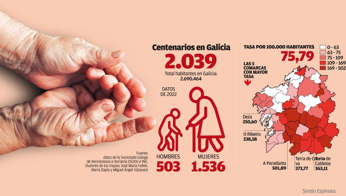 Centenarios en Galicia