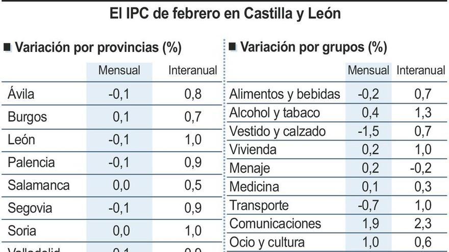 Alimentación y bebidas alcohólicas elevan el IPC al 0,6% en un año en Zamora