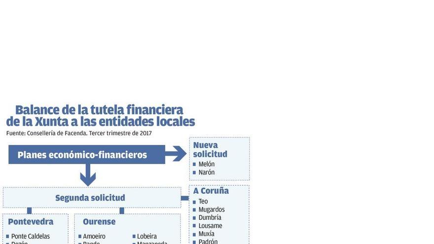 Facenda urge por segunda vez los planes de ajuste económico de 28 municipios